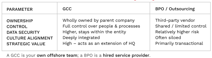 #How is a GCC different from a BPO or outsourcing arrangement?#