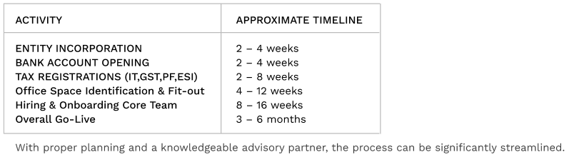 #How long does it typically take to set up a GCC in India?#